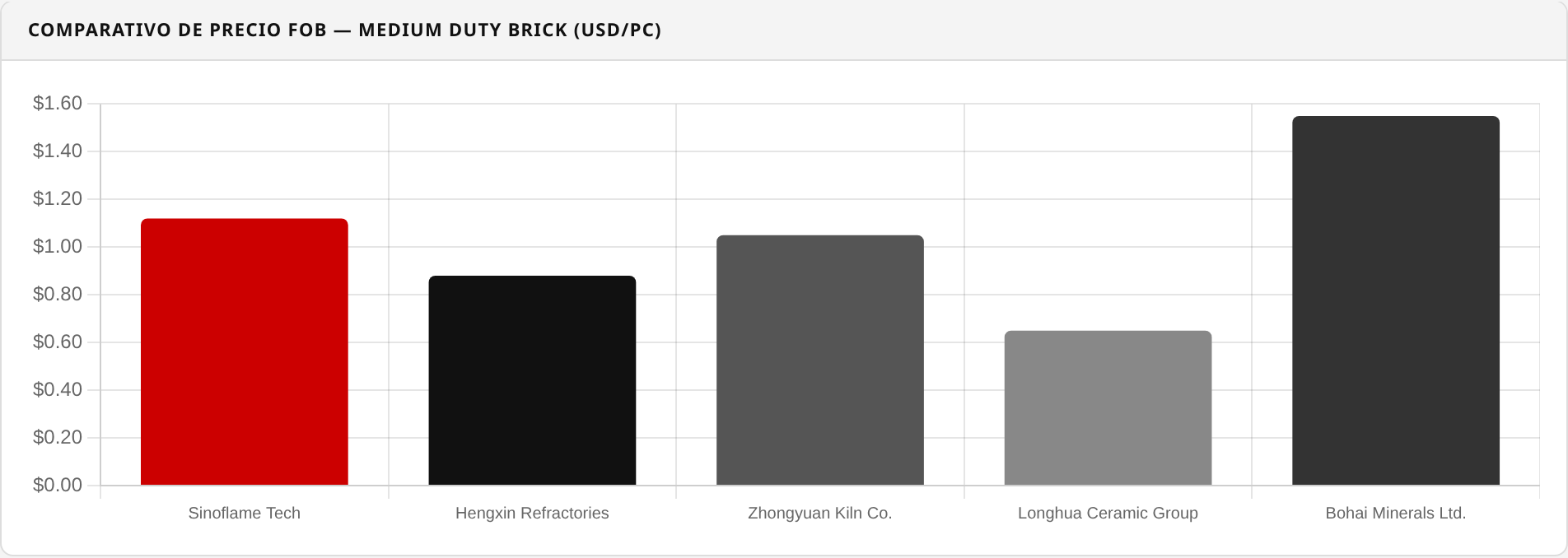 Comparativo de precio FOB entre proveedores en un reporte Sourcing Matrix real