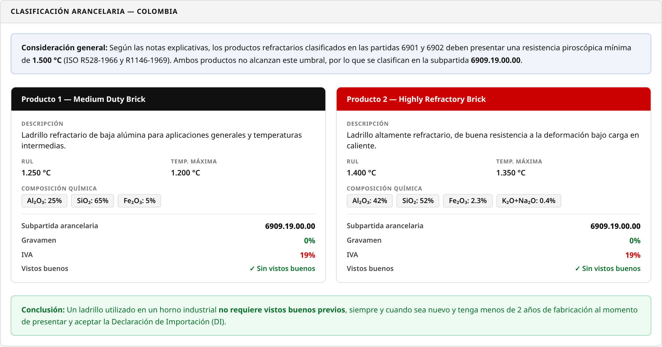 Clasificación arancelaria del reporte de muestra
