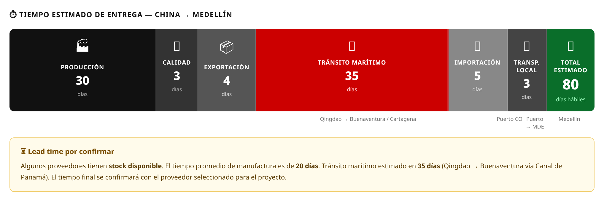 Línea de tiempo de entrega China → destino