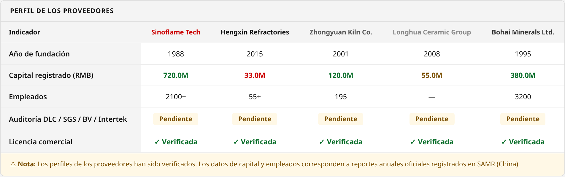 Tabla de perfil de proveedores verificados en SAMR de un reporte Sourcing Matrix real